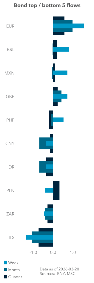 Bond top / bottom 5 flows