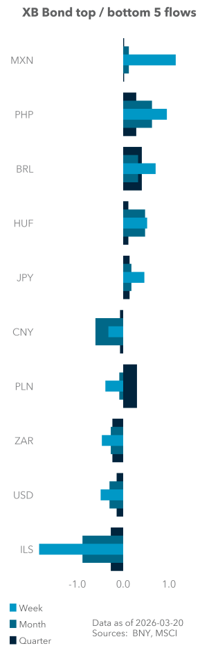 Term Structure of UST Flows
