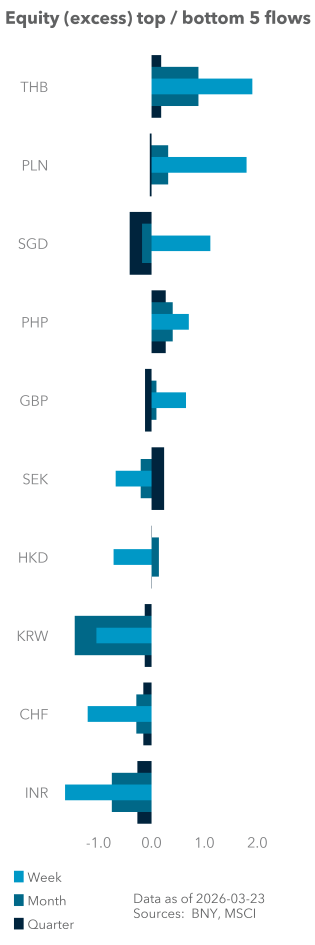 Equity (excess) top / bottom 5 flows