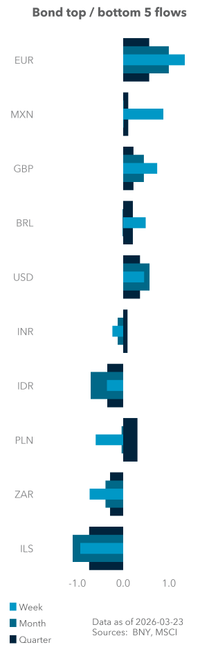 Bond top / bottom 5 flows