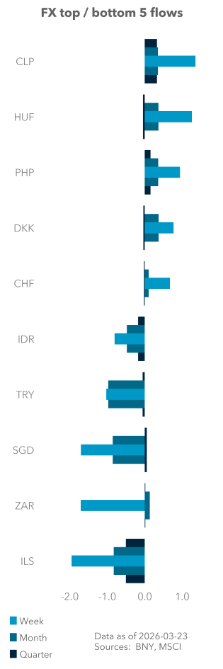 Equity (excess) top / bottom 5 flows