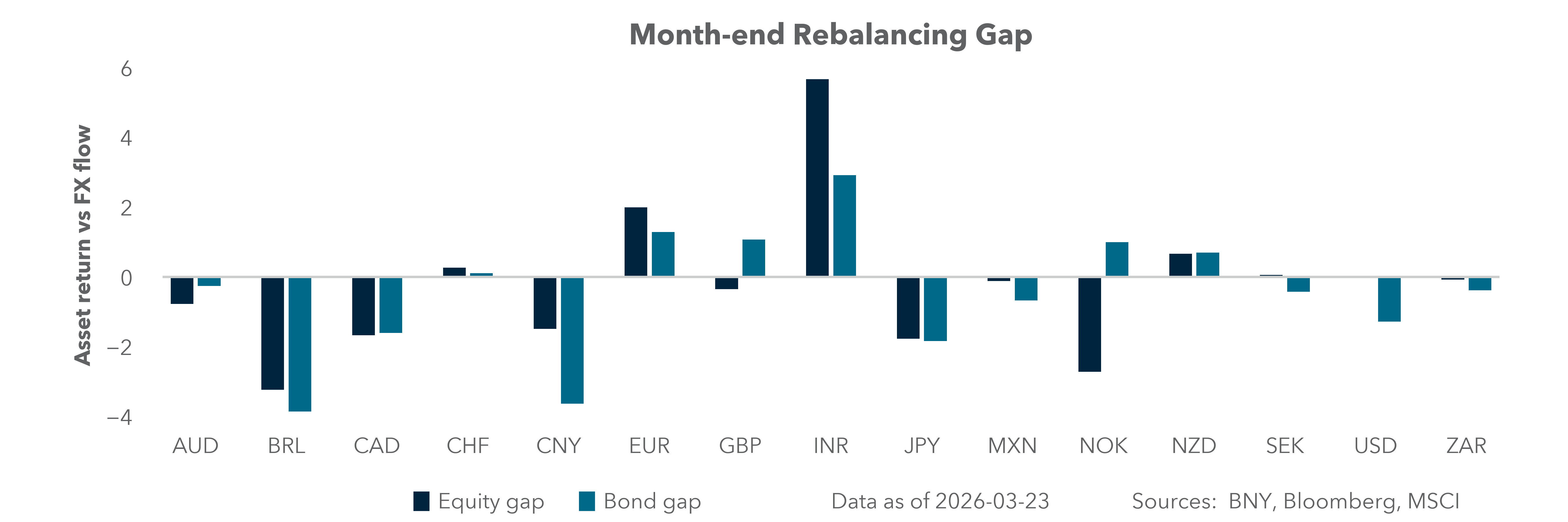 Month-end rebalancing gap