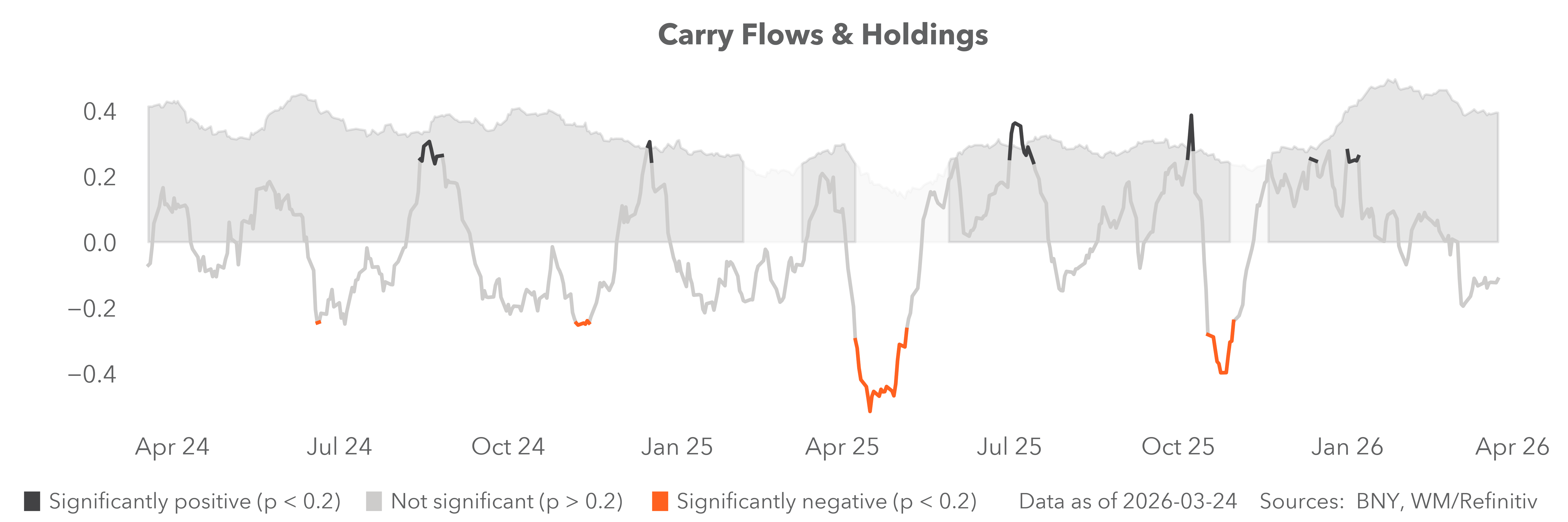 carry flows & holdings