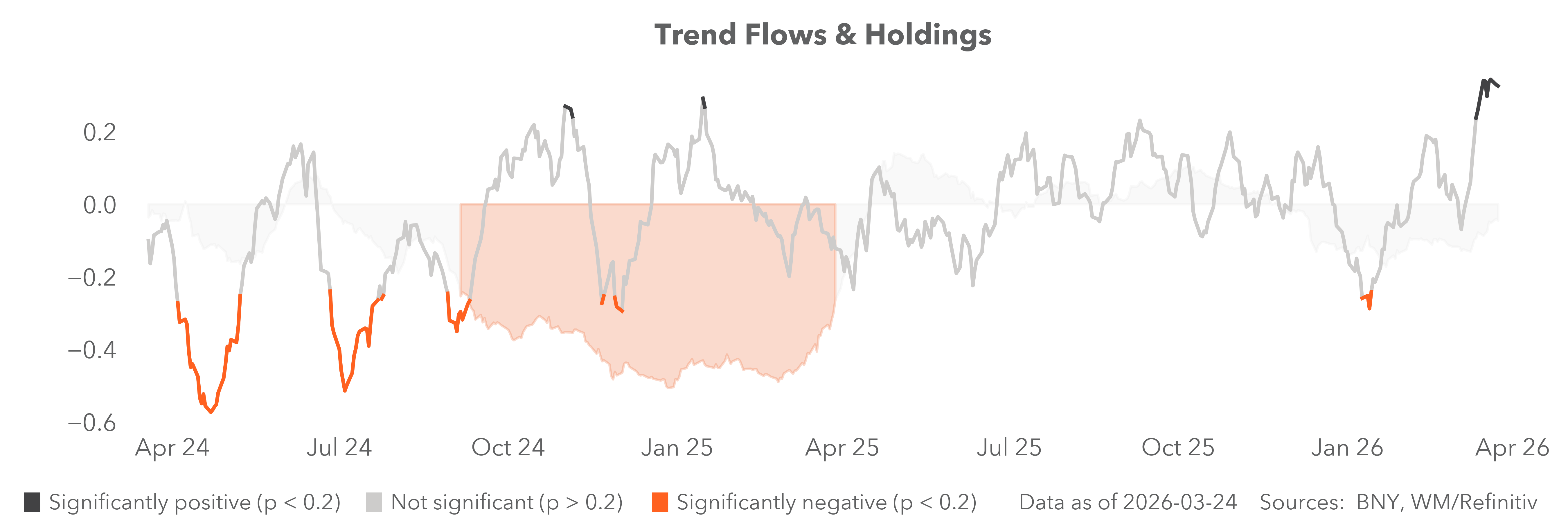 Trend flows and holdings