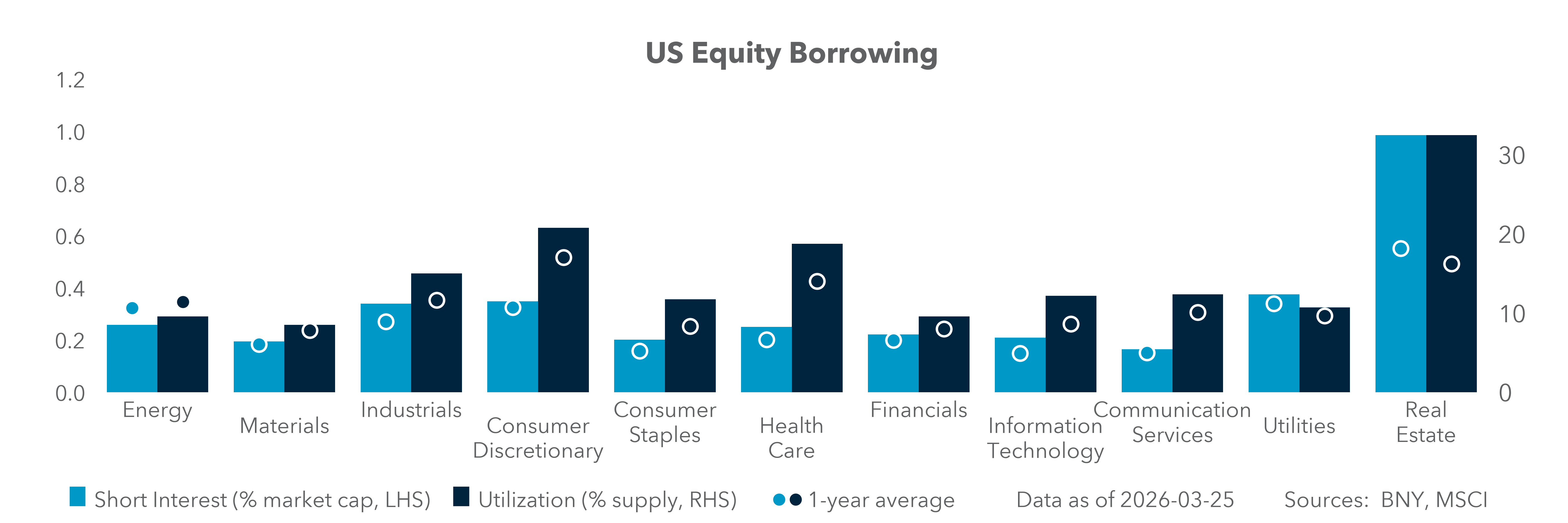 US Equity Borrowing