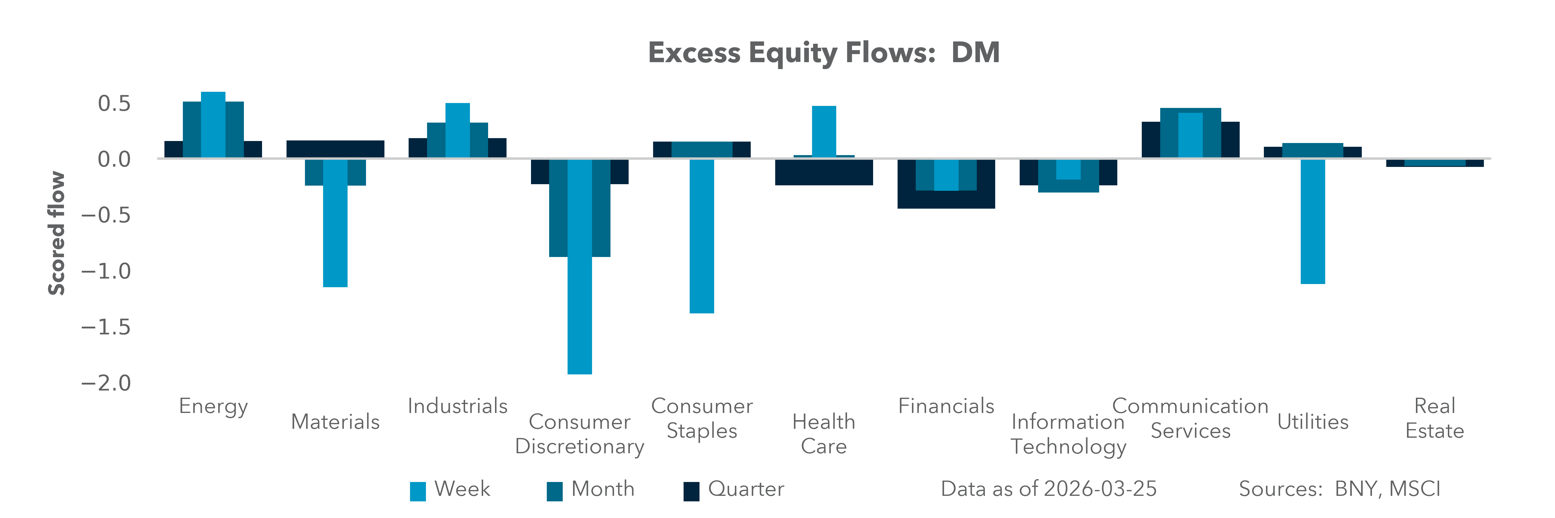 Excess Equity Flows: DM