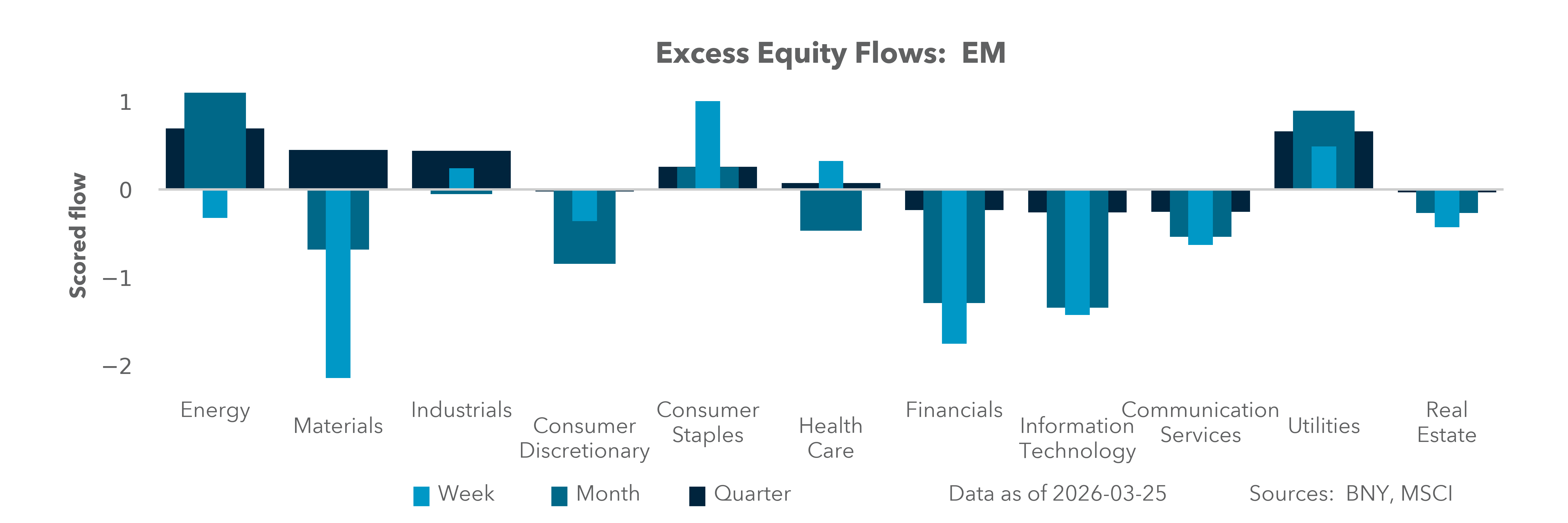 Excess Equity Flows: EM