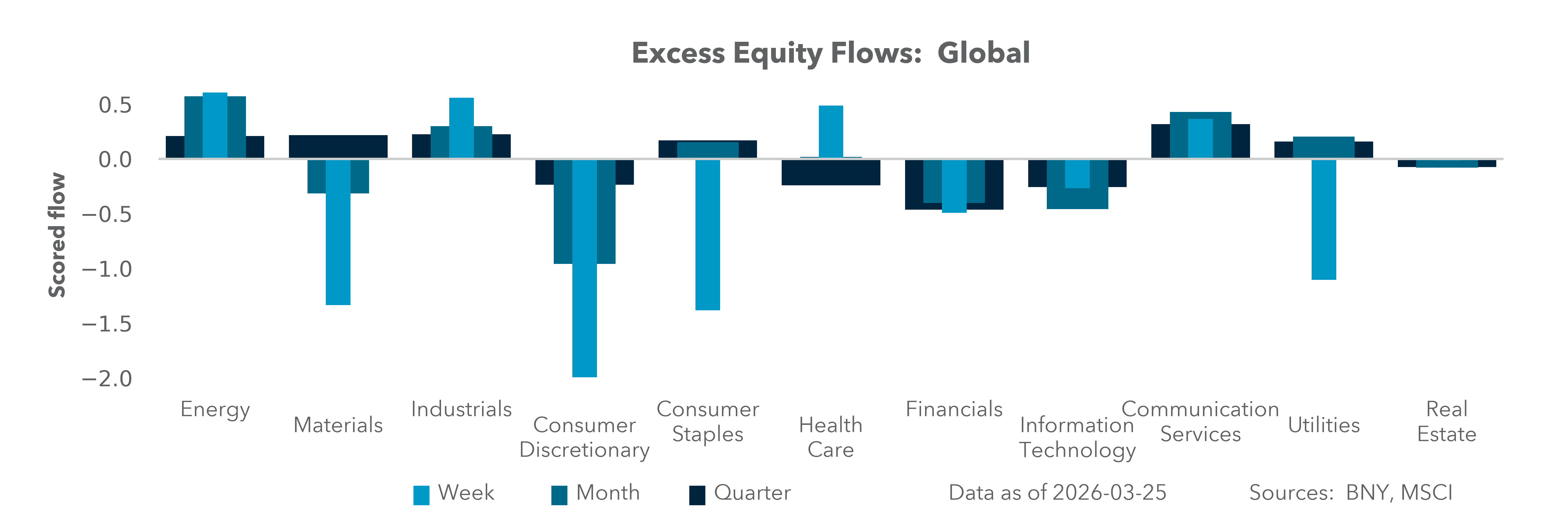 Excess Equity Flows: Global