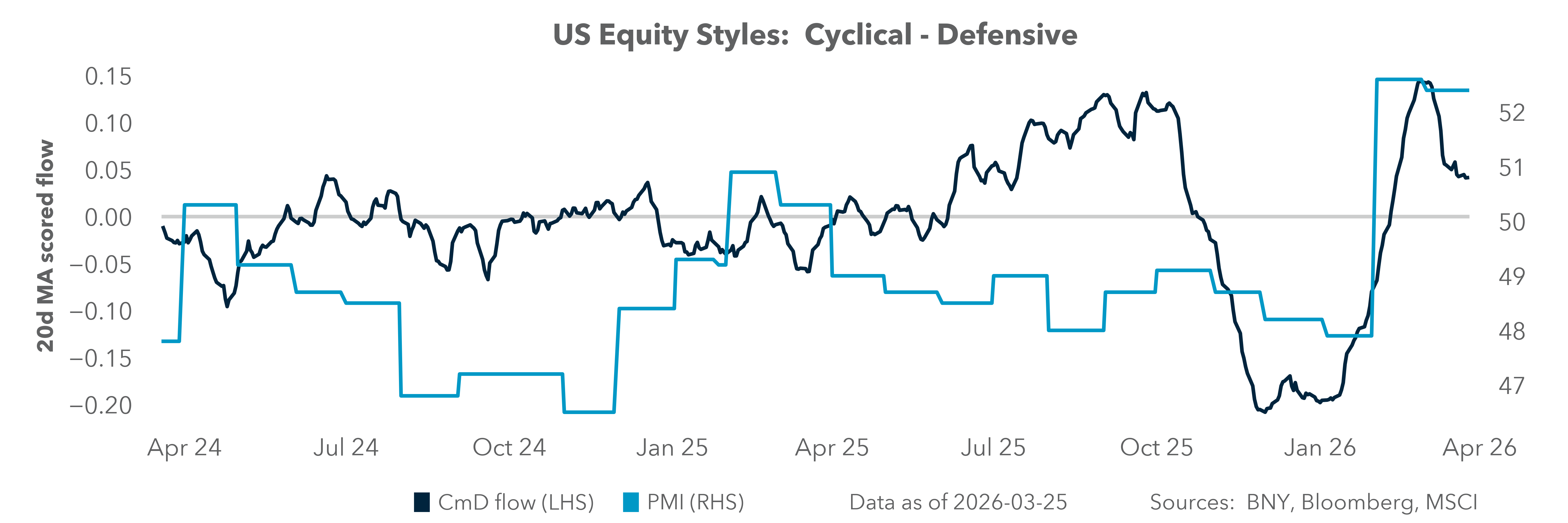 US Equity Styles: Cyclical - Defensive