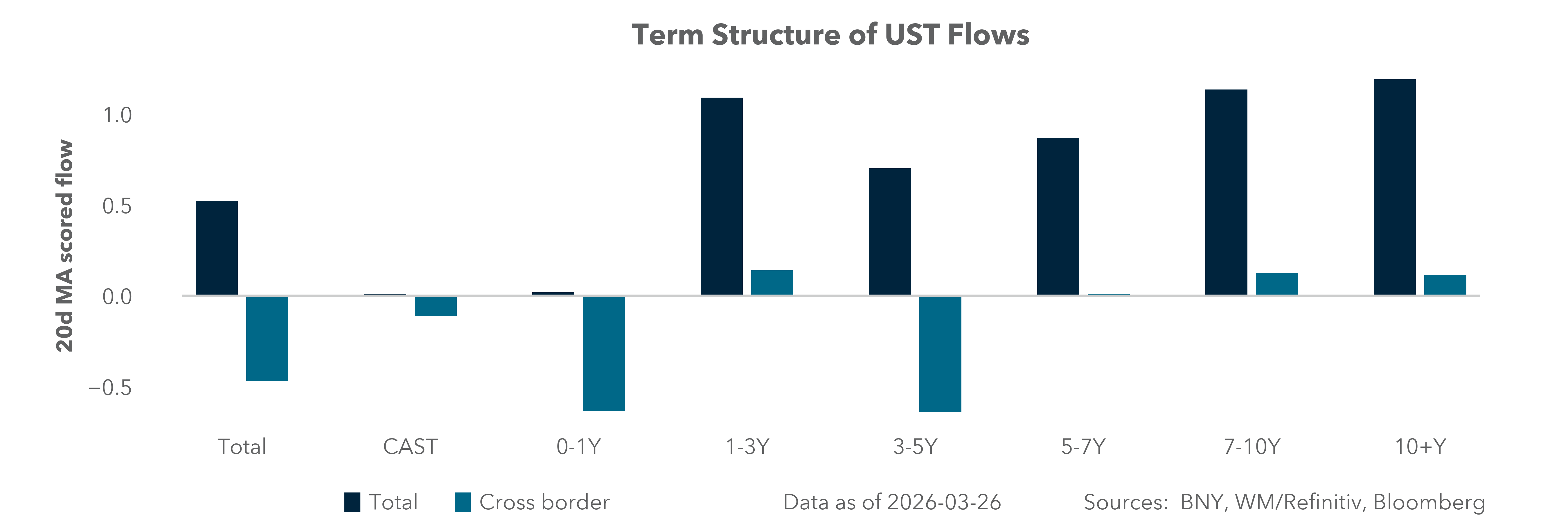 Term Structure of UST Flows