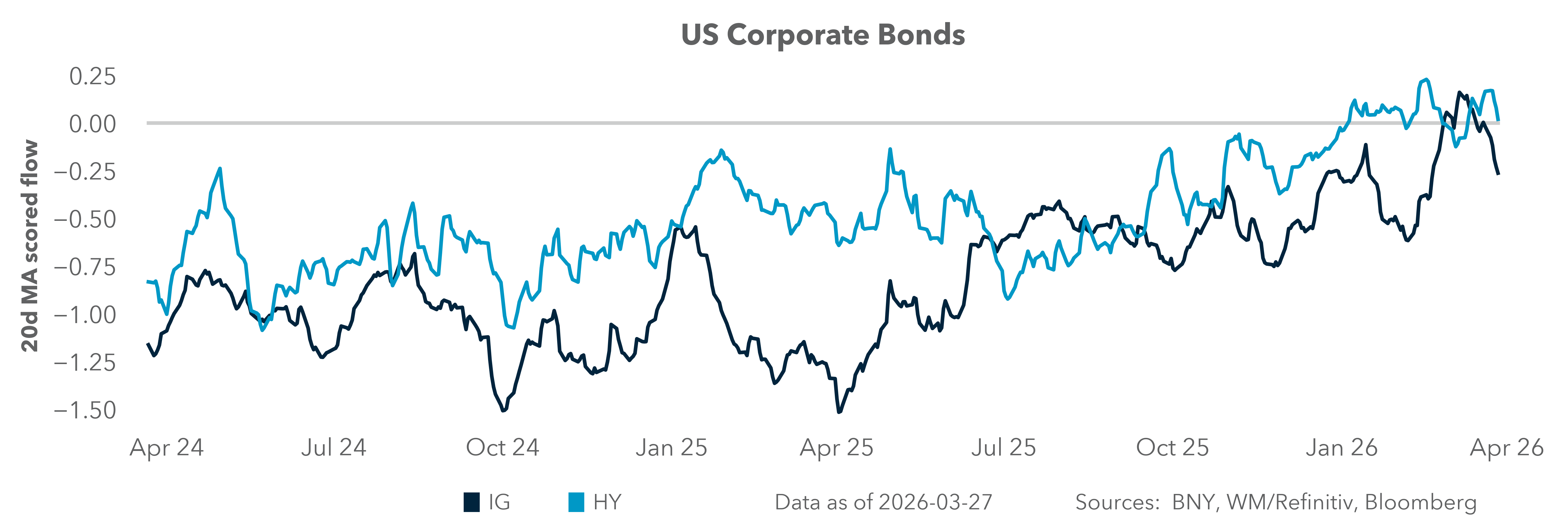 US Corporate Bonds