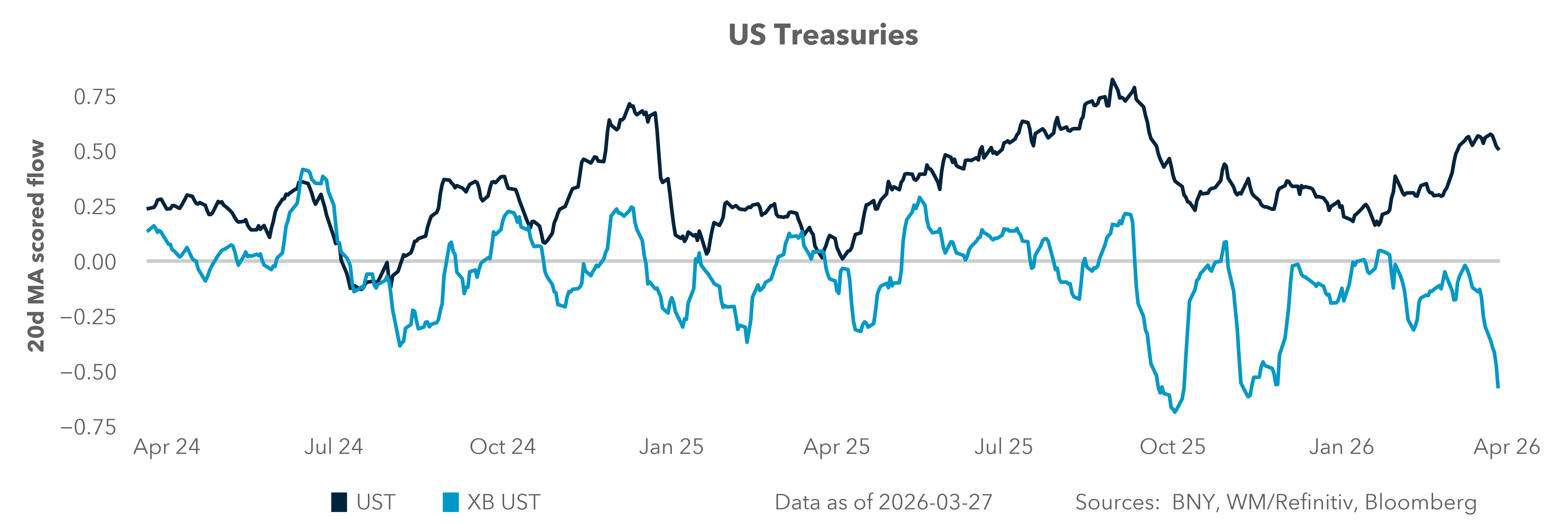 US Treasuries