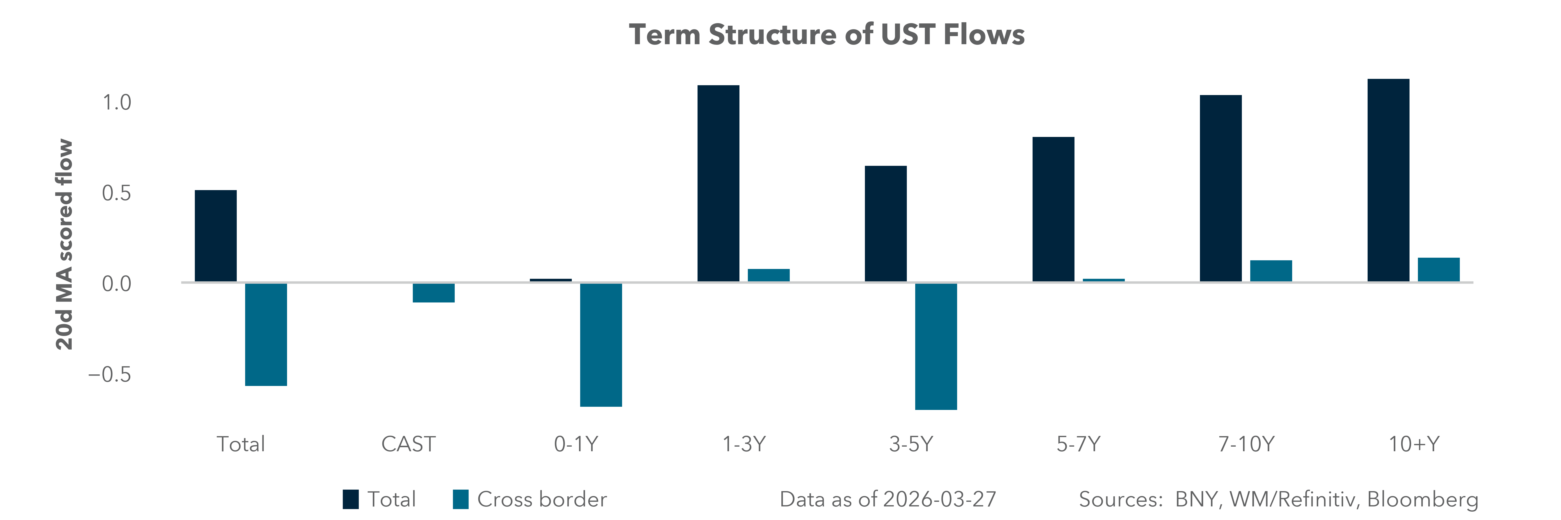 Term Structure of UST Flows