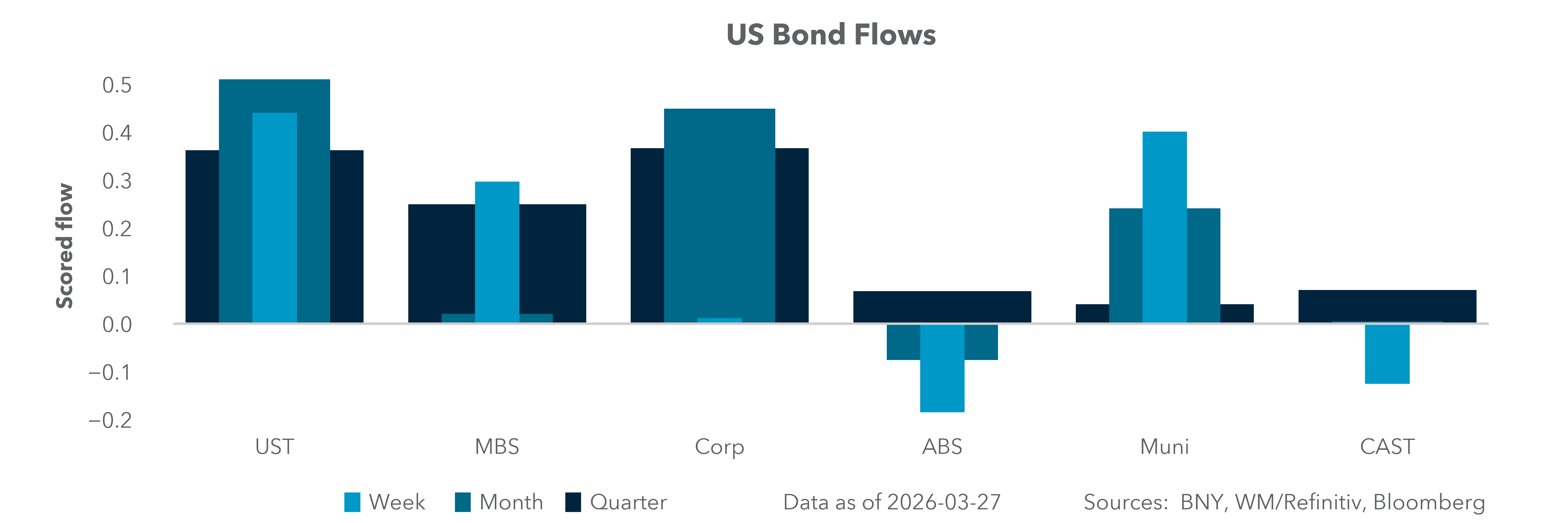 US Bond Flows