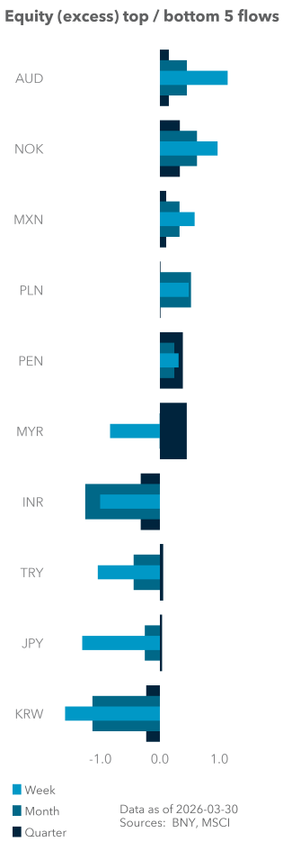 Equity (excess) top / bottom 5 flows