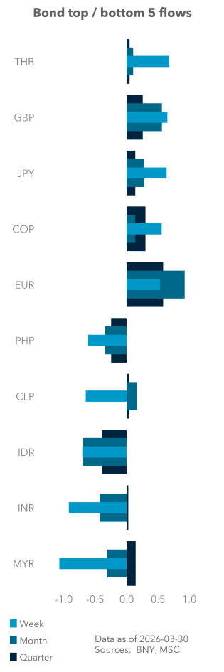 Bond top / bottom 5 flows