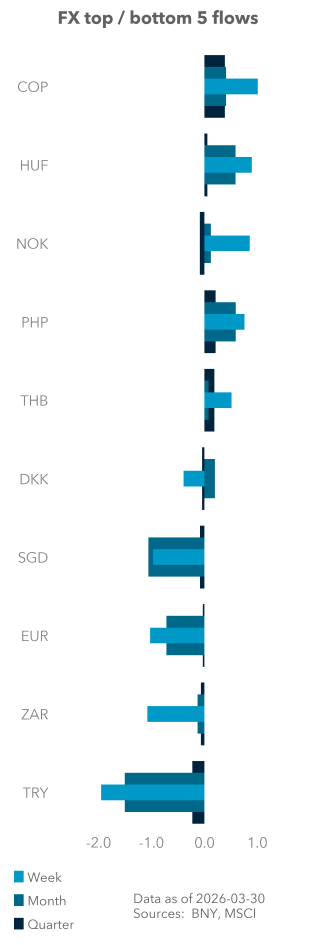 Equity (excess) top / bottom 5 flows