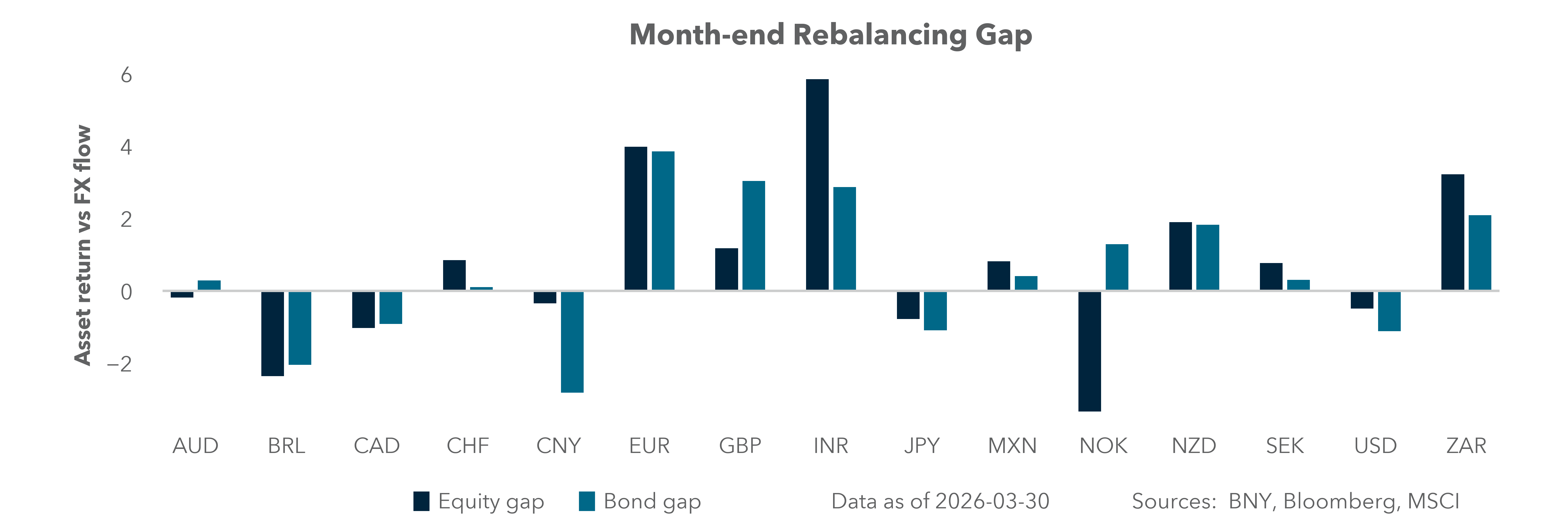 Month-end rebalancing gap