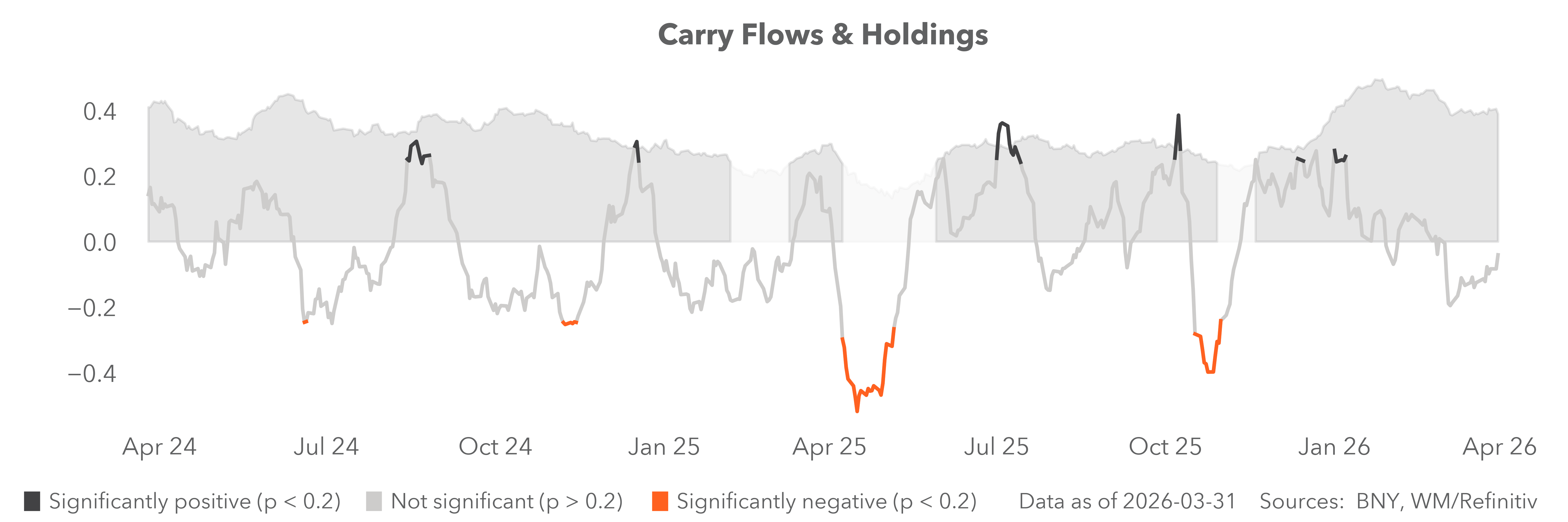 carry flows & holdings