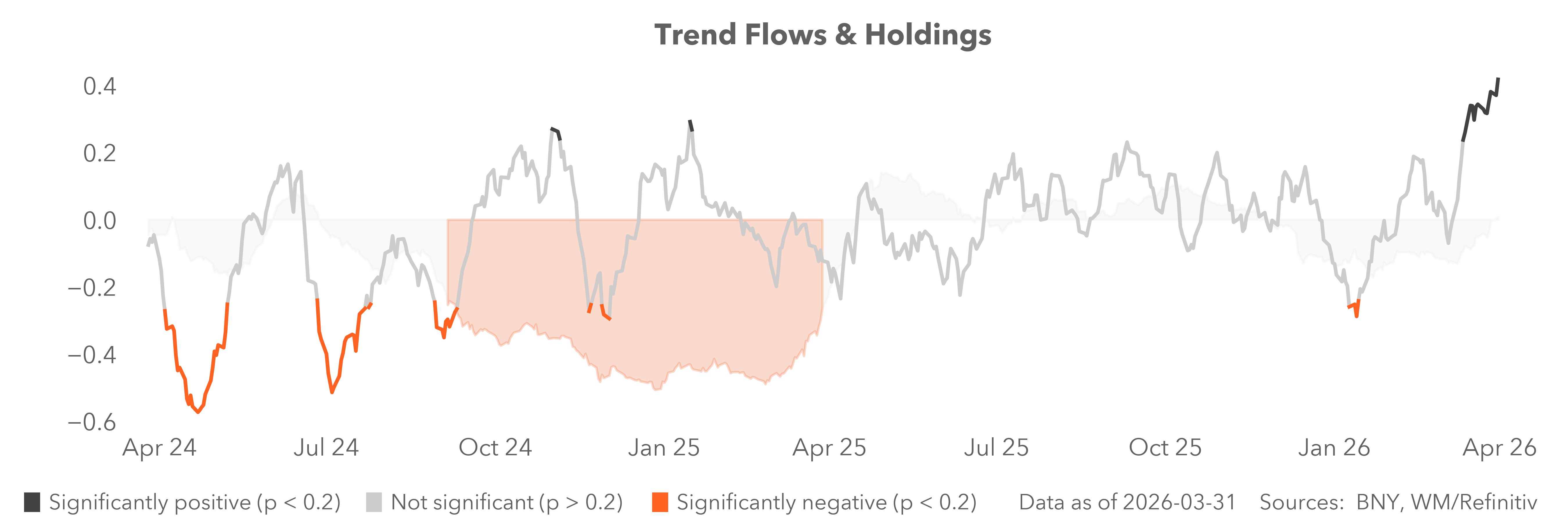 Trend flows and holdings
