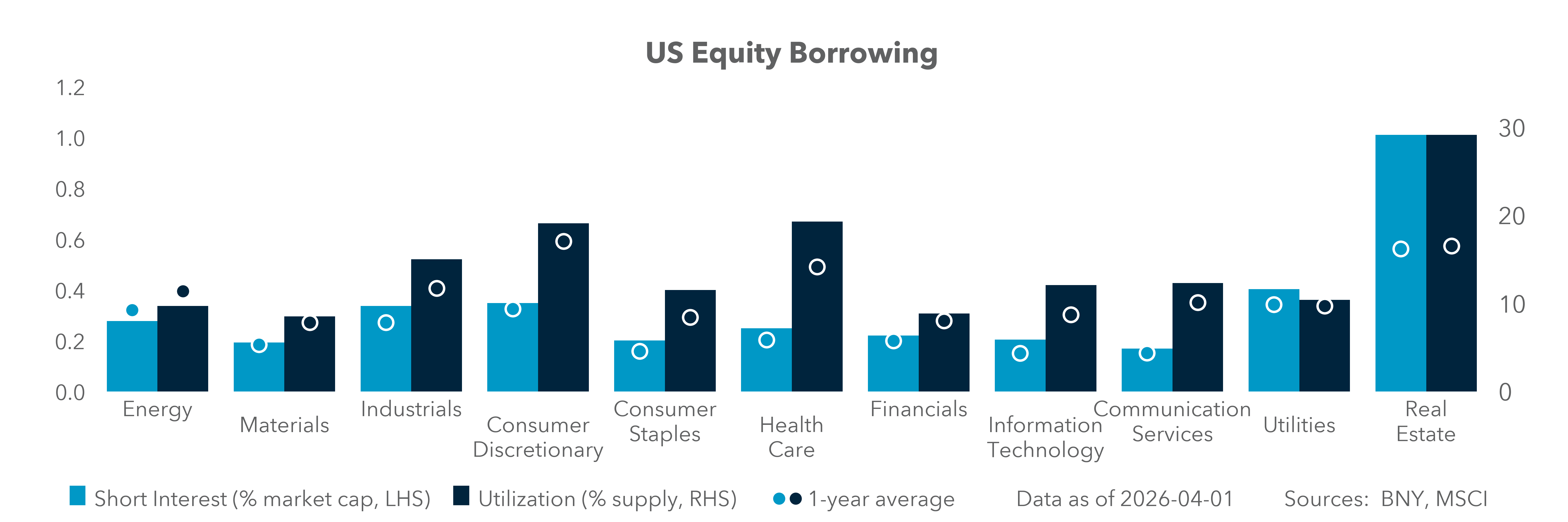 US Equity Borrowing