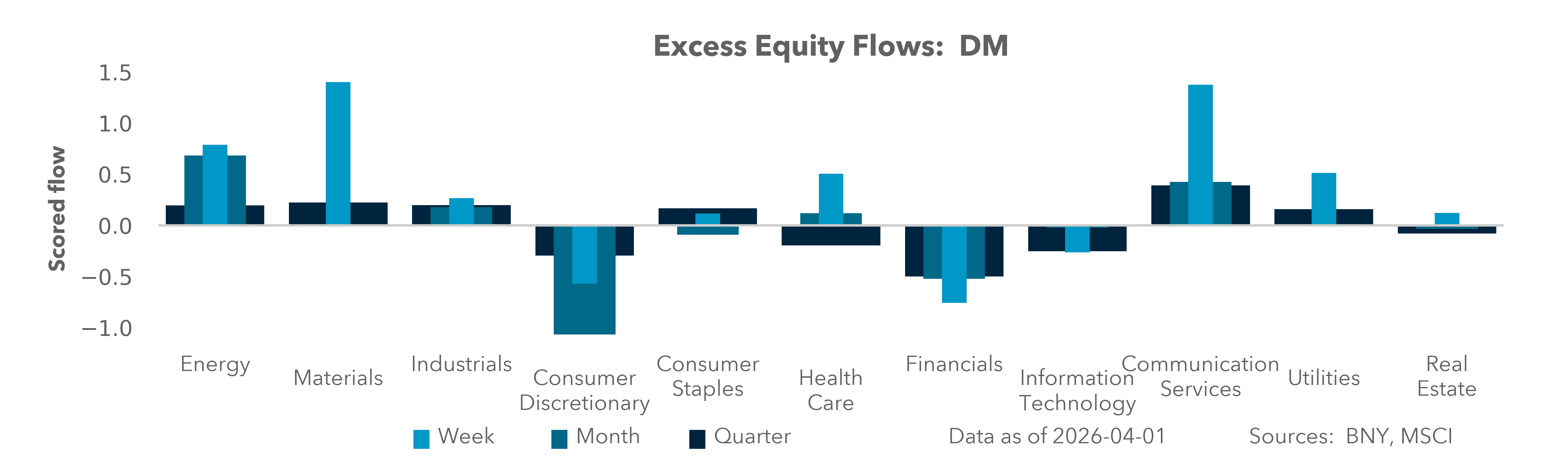 Excess Equity Flows: DM