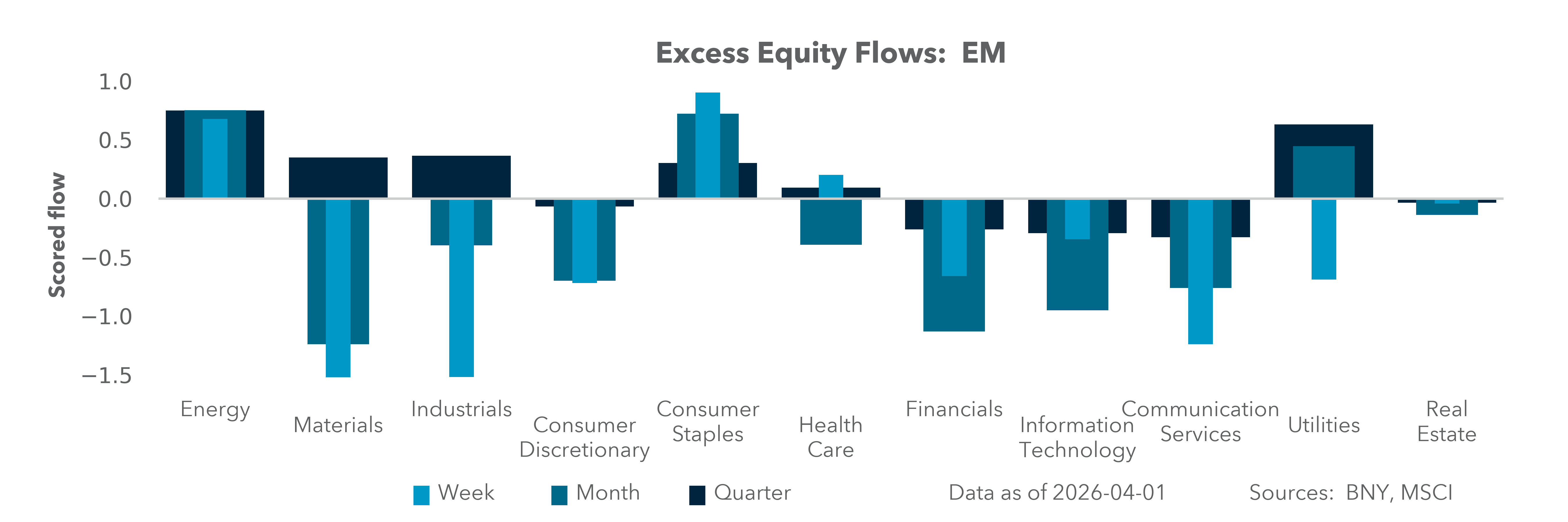 Excess Equity Flows: EM