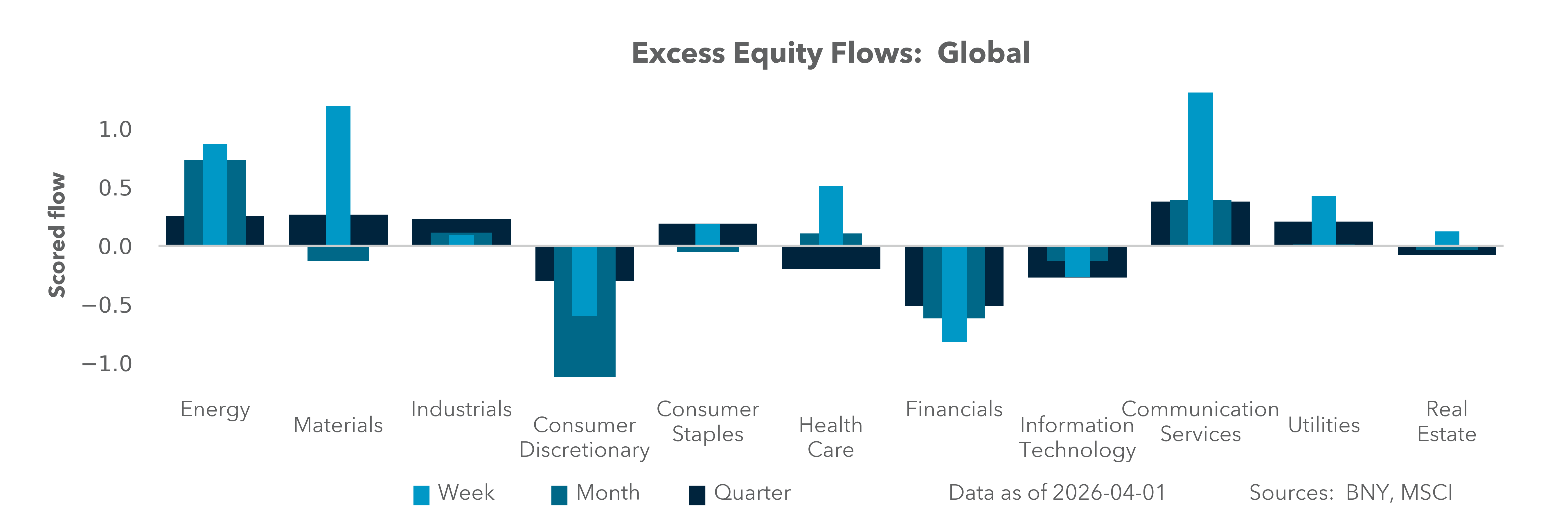 Excess Equity Flows: Global