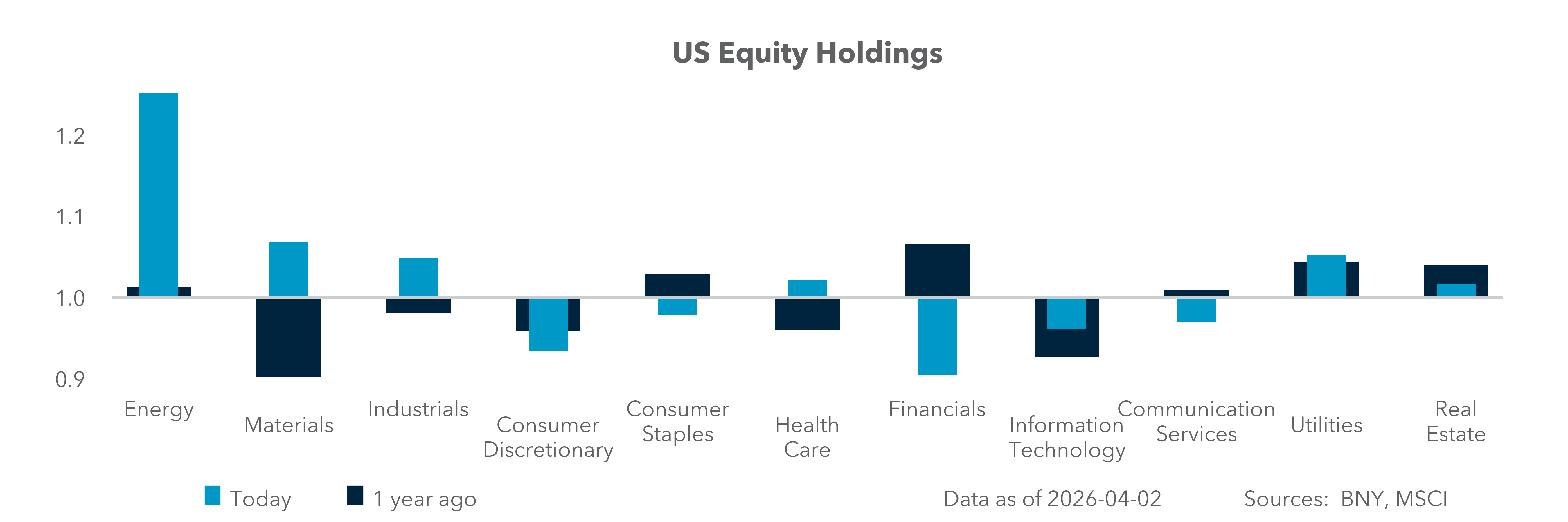 U.S. Equity Holdings