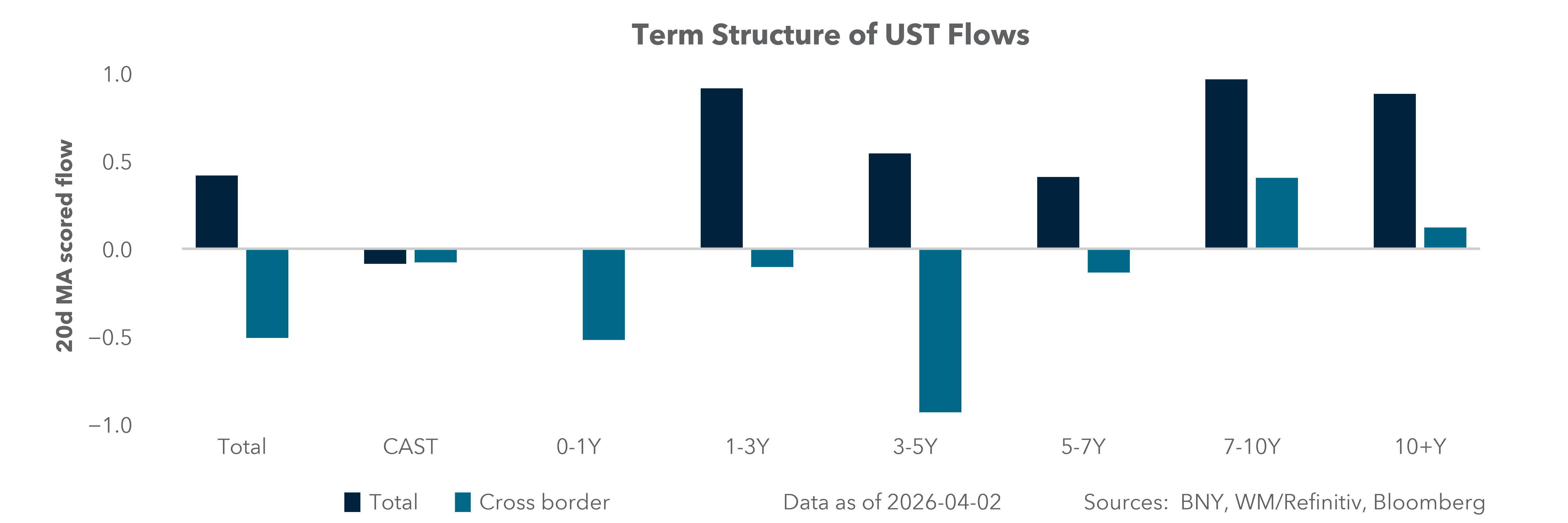 Term Structure of UST Flows
