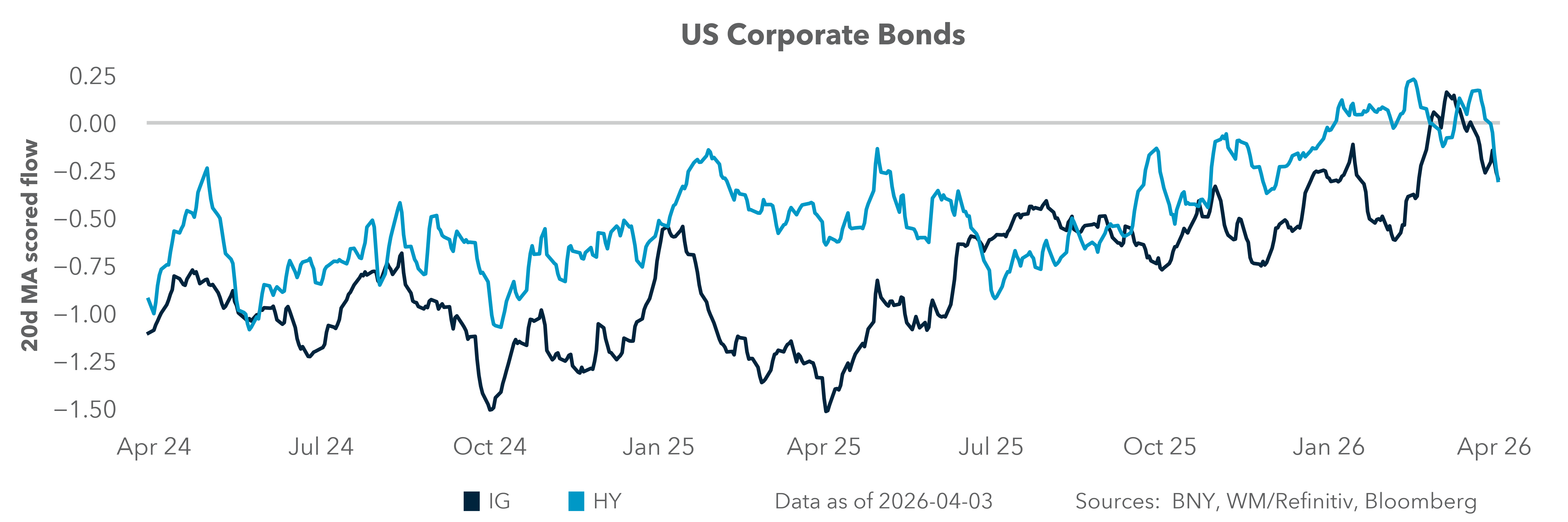 US Corporate Bonds