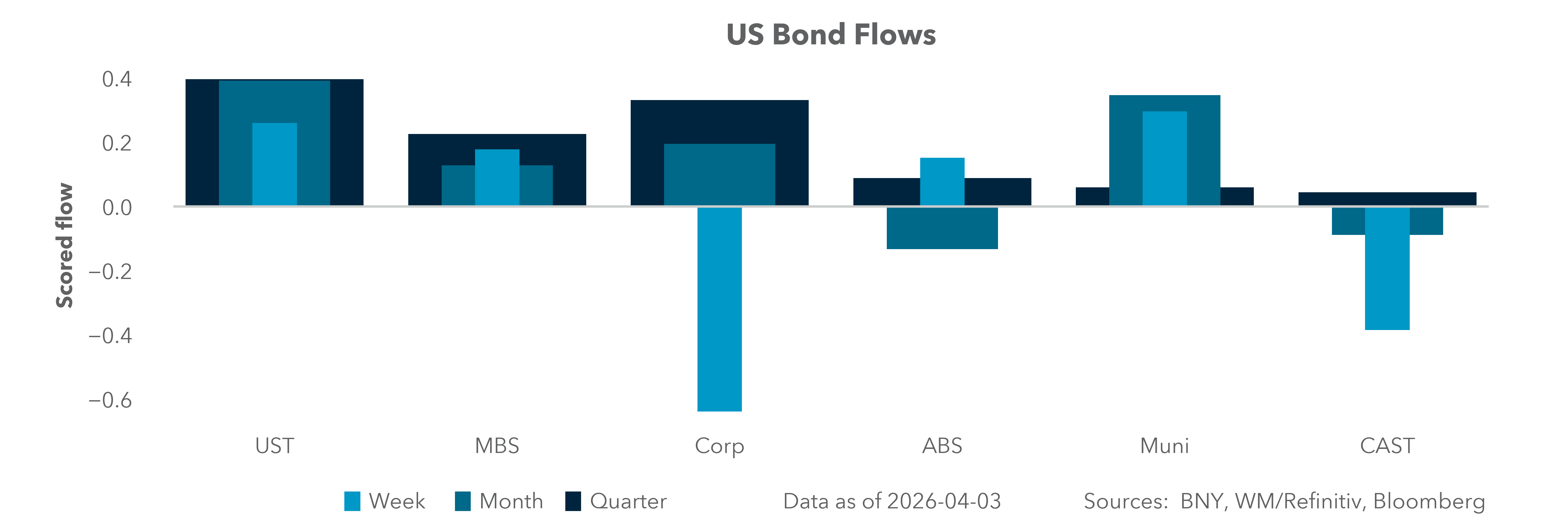 US Bond Flows