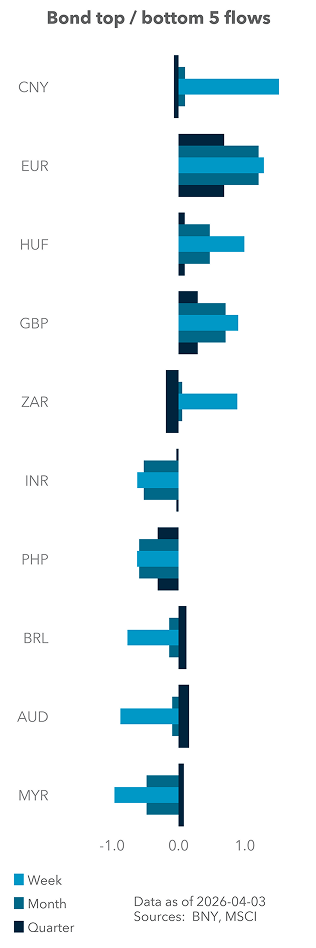 Bond top / bottom 5 flows