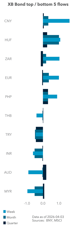 Term Structure of UST Flows