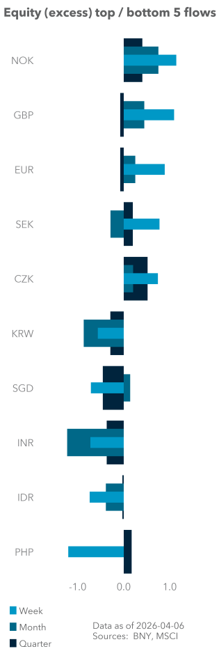 Equity (excess) top / bottom 5 flows