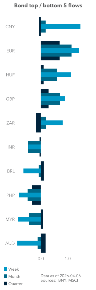 Bond top / bottom 5 flows