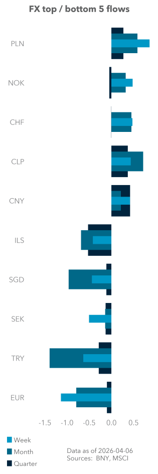Equity (excess) top / bottom 5 flows