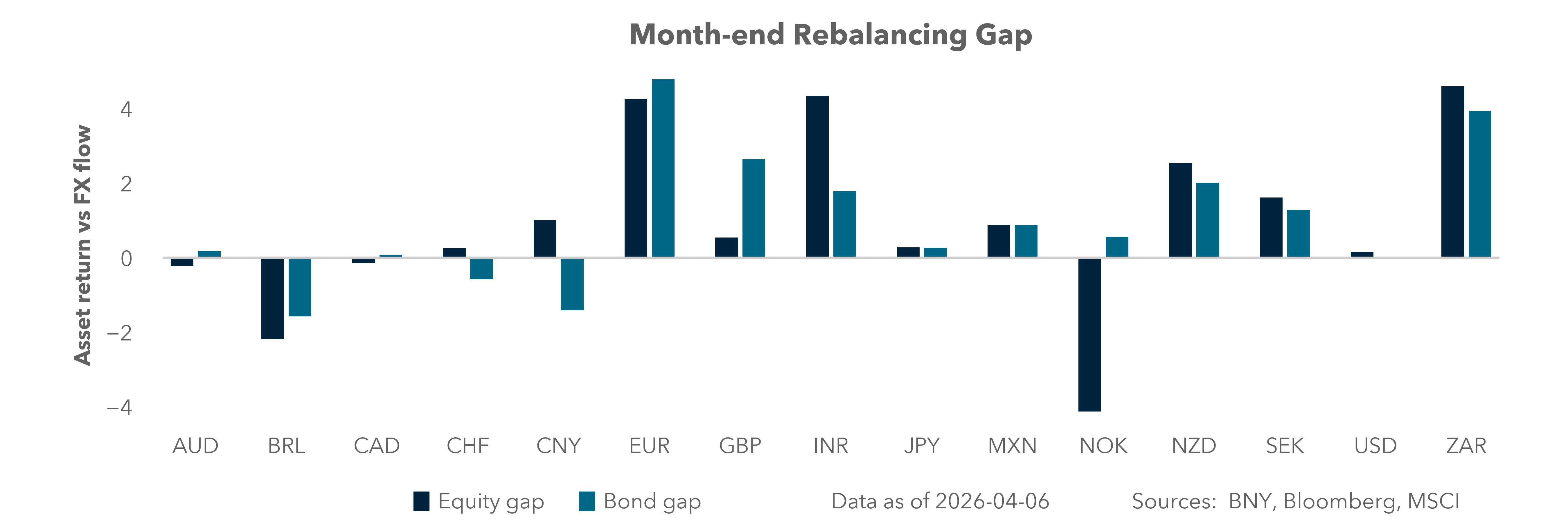 Month-end rebalancing gap