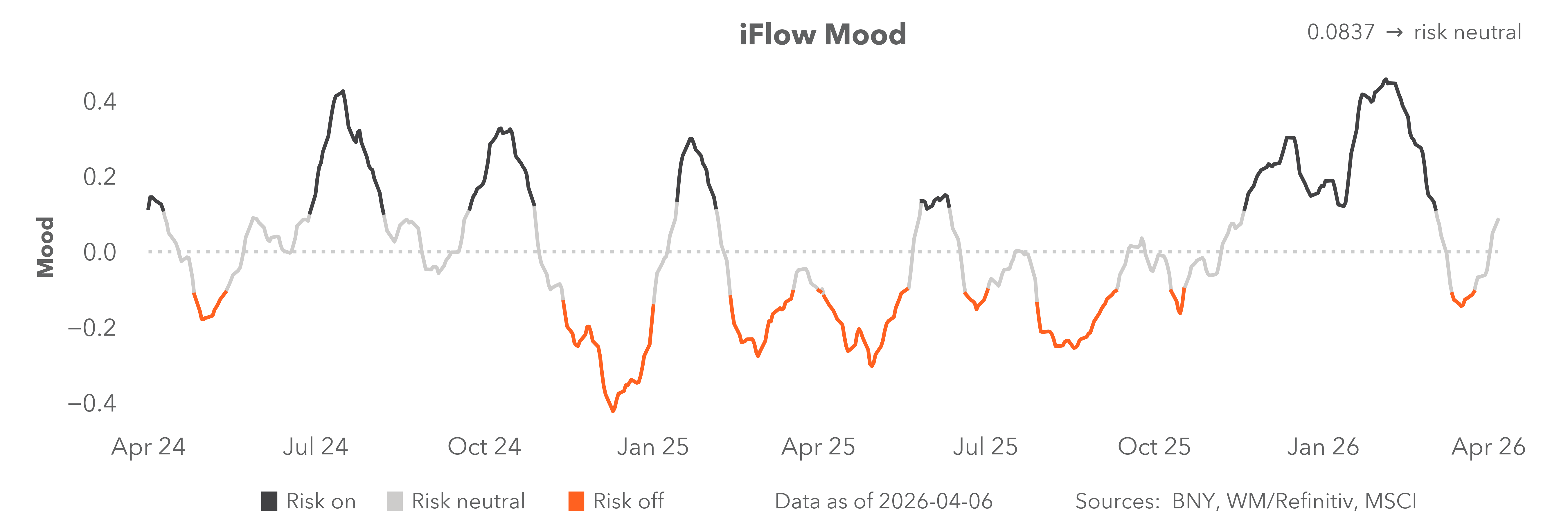 iFlow mood