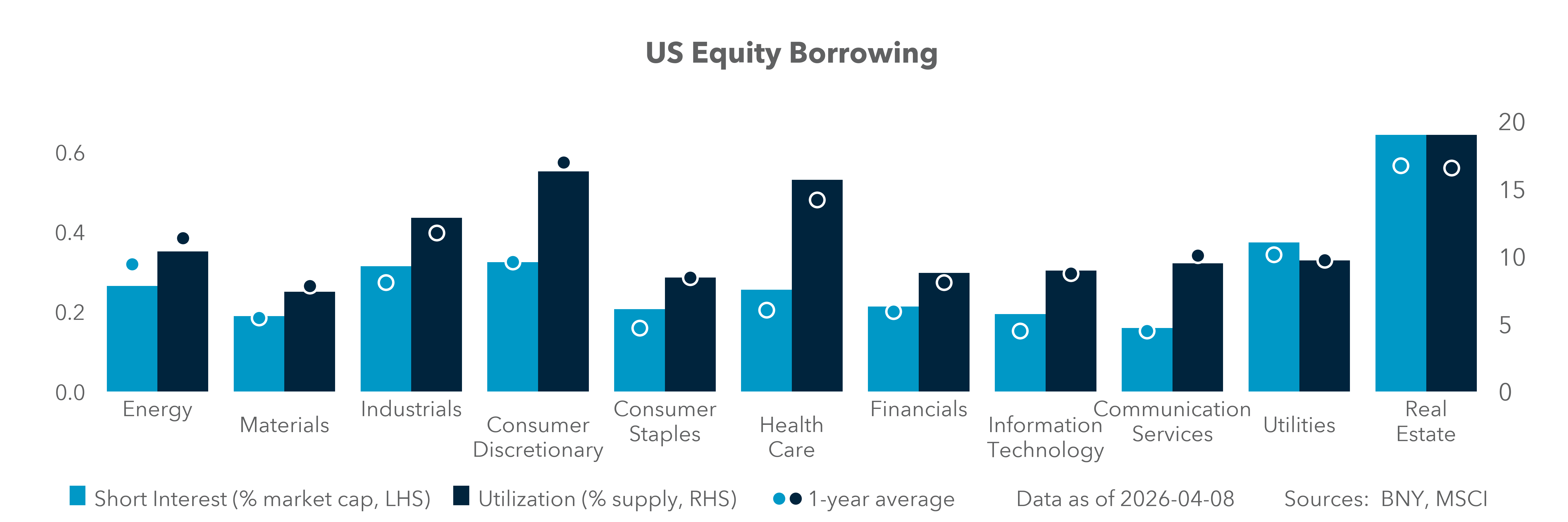 US Equity Borrowing