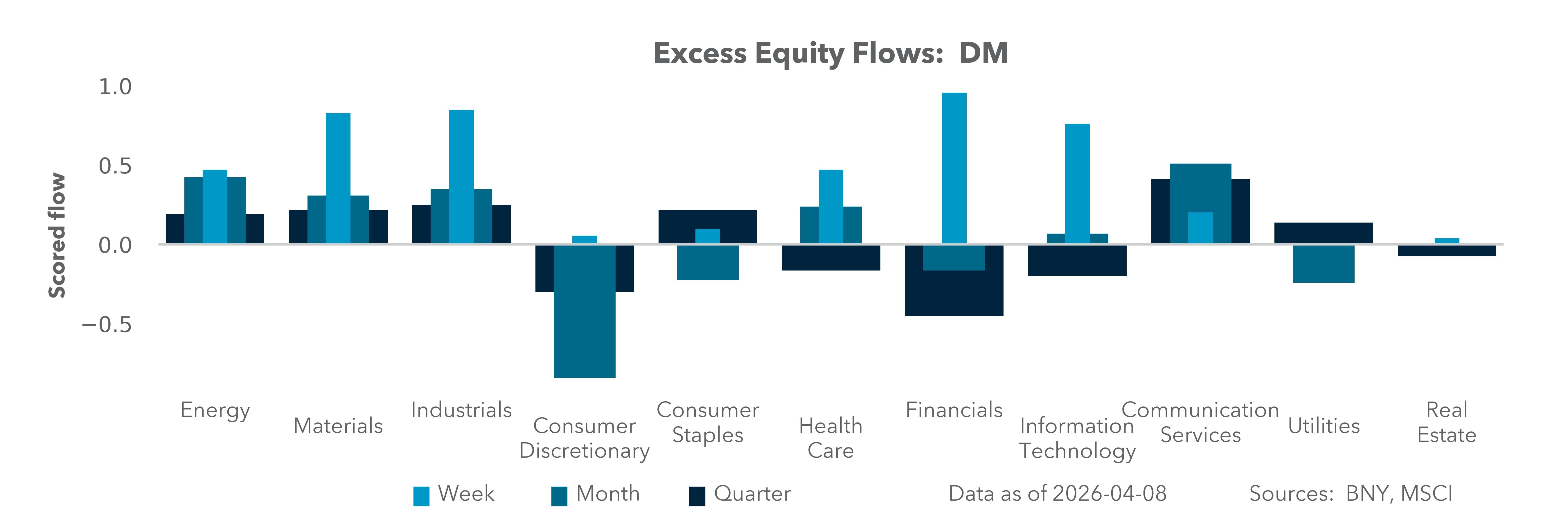 Excess Equity Flows: DM