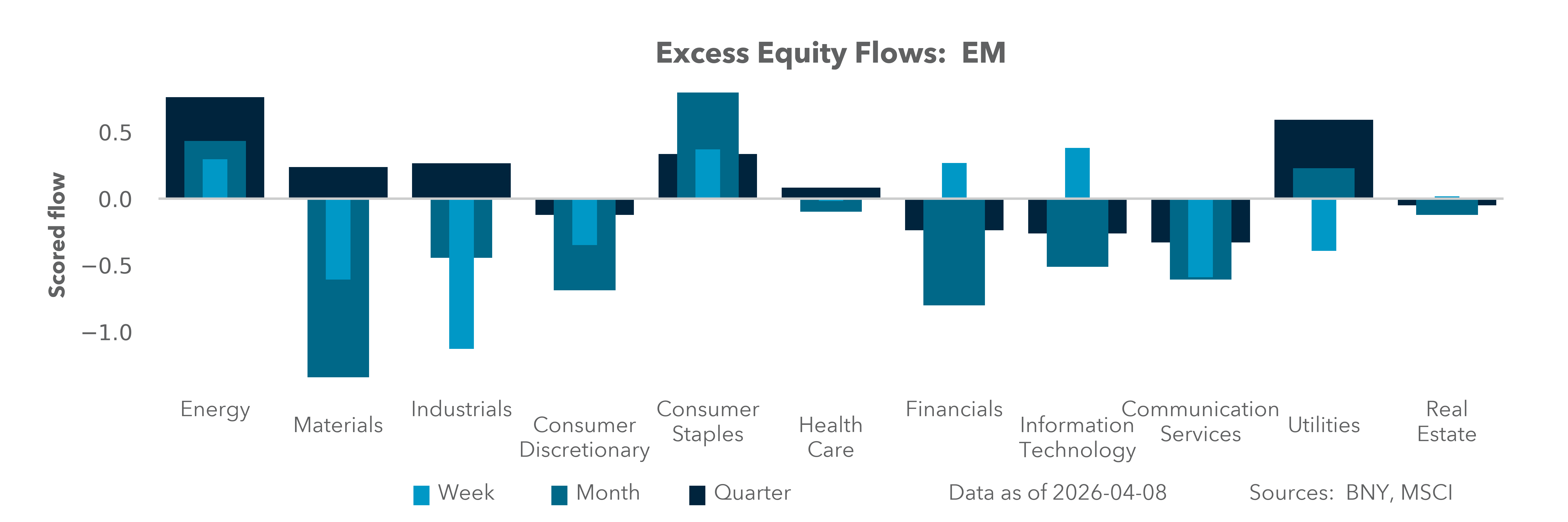 Excess Equity Flows: EM