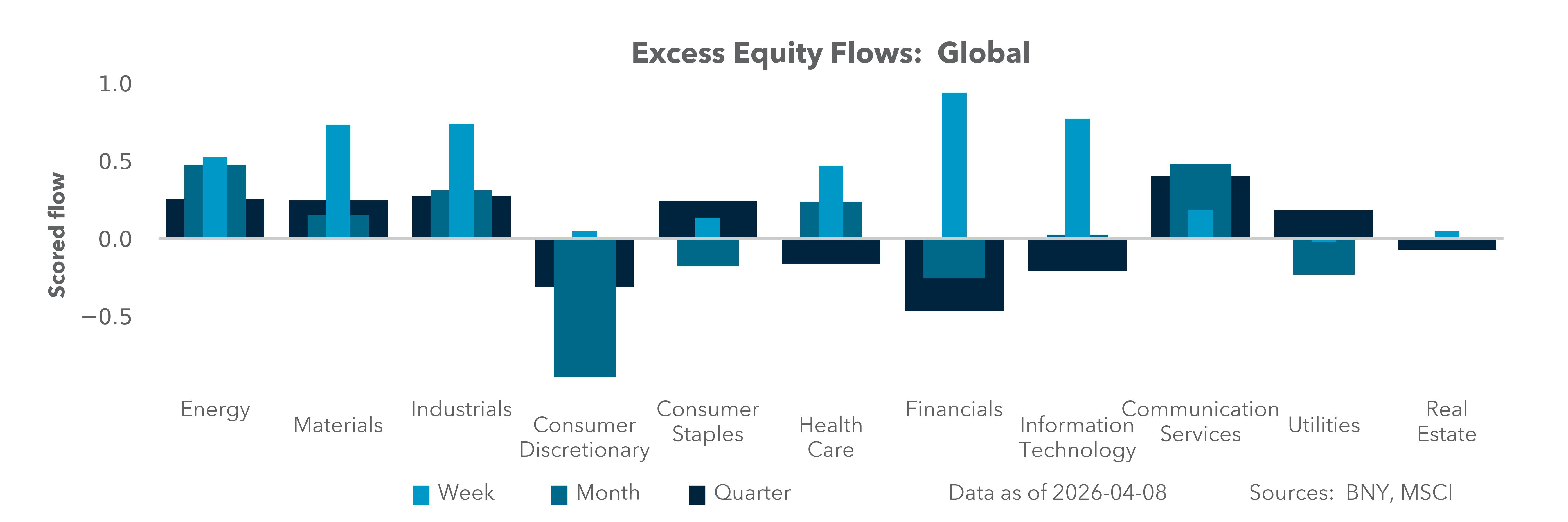 Excess Equity Flows: Global