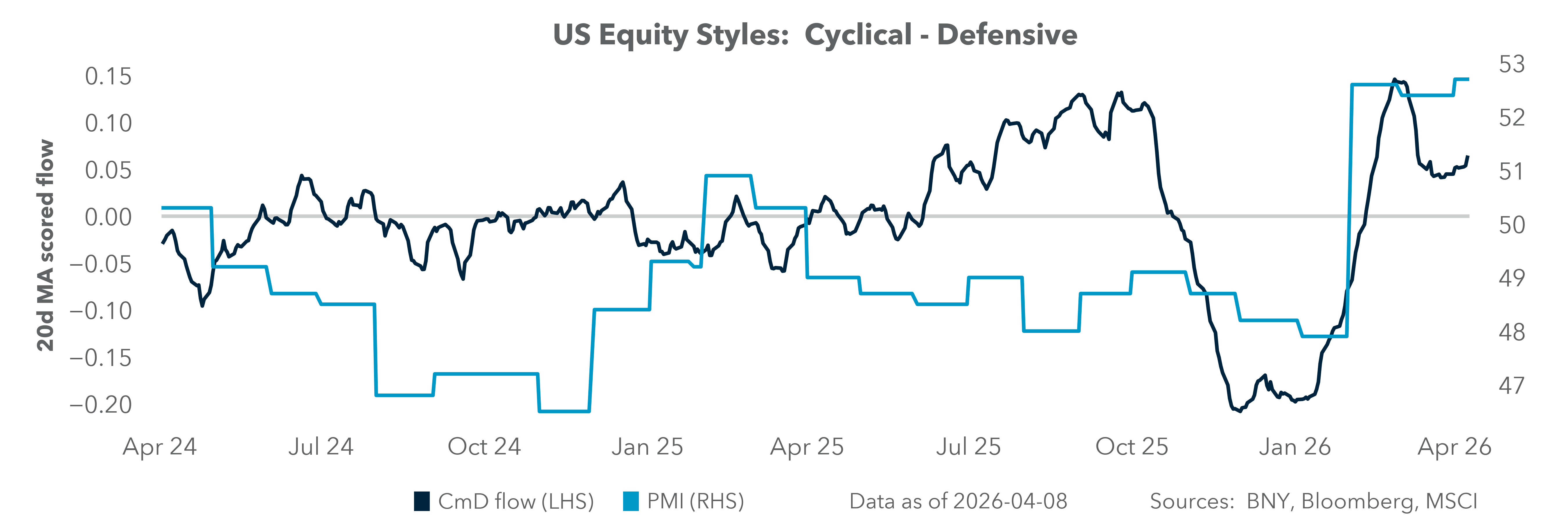 US Equity Styles: Cyclical - Defensive