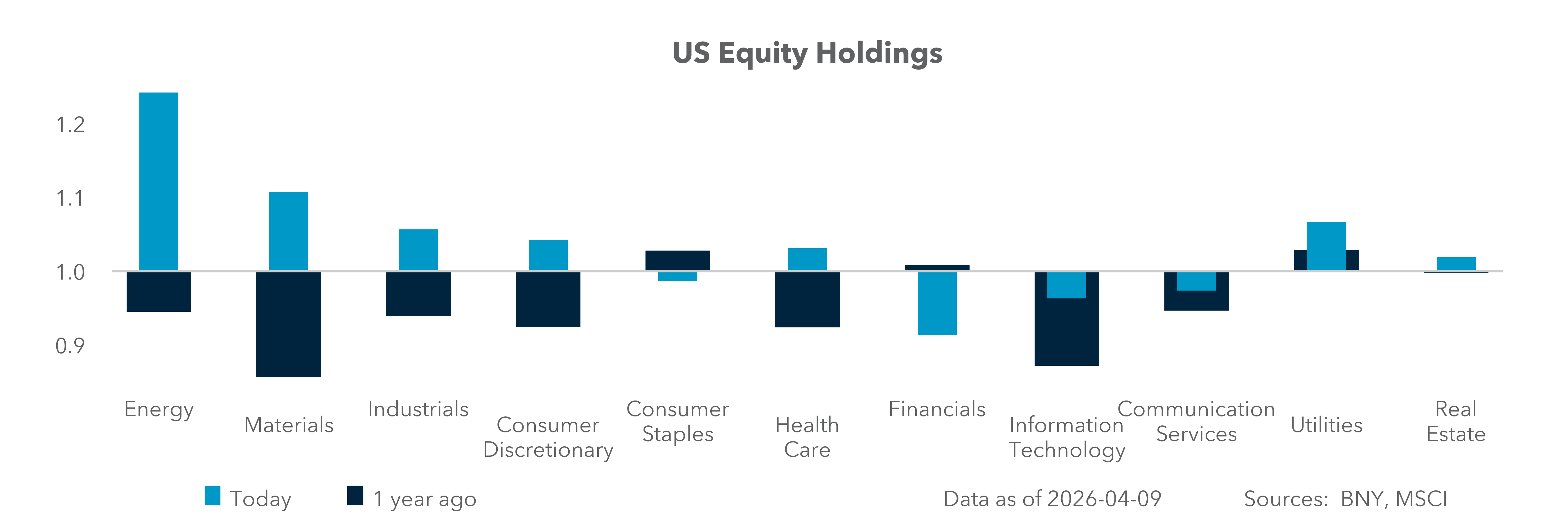 U.S. Equity Holdings