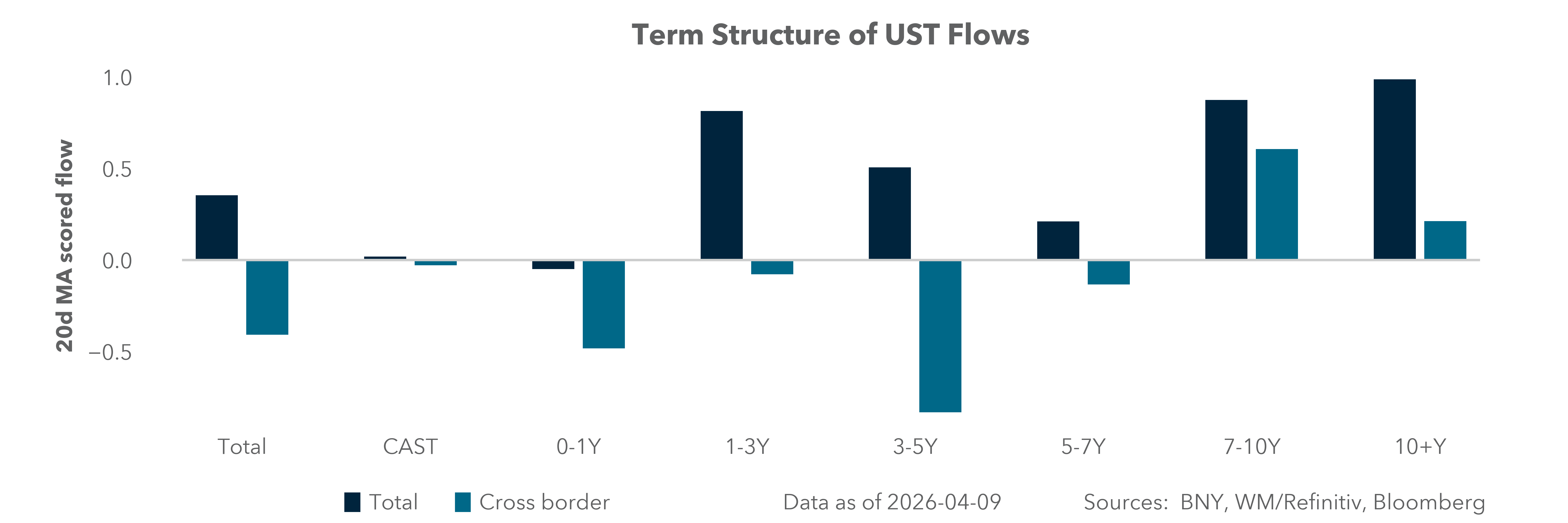 Term Structure of UST Flows