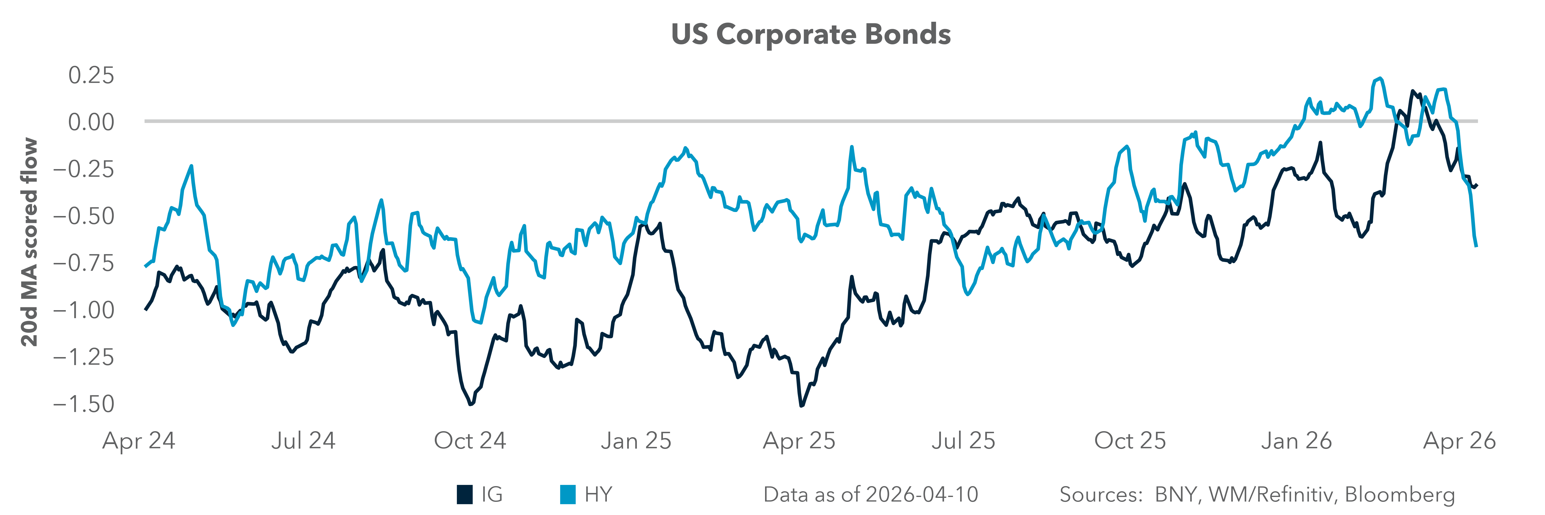 US Corporate Bonds