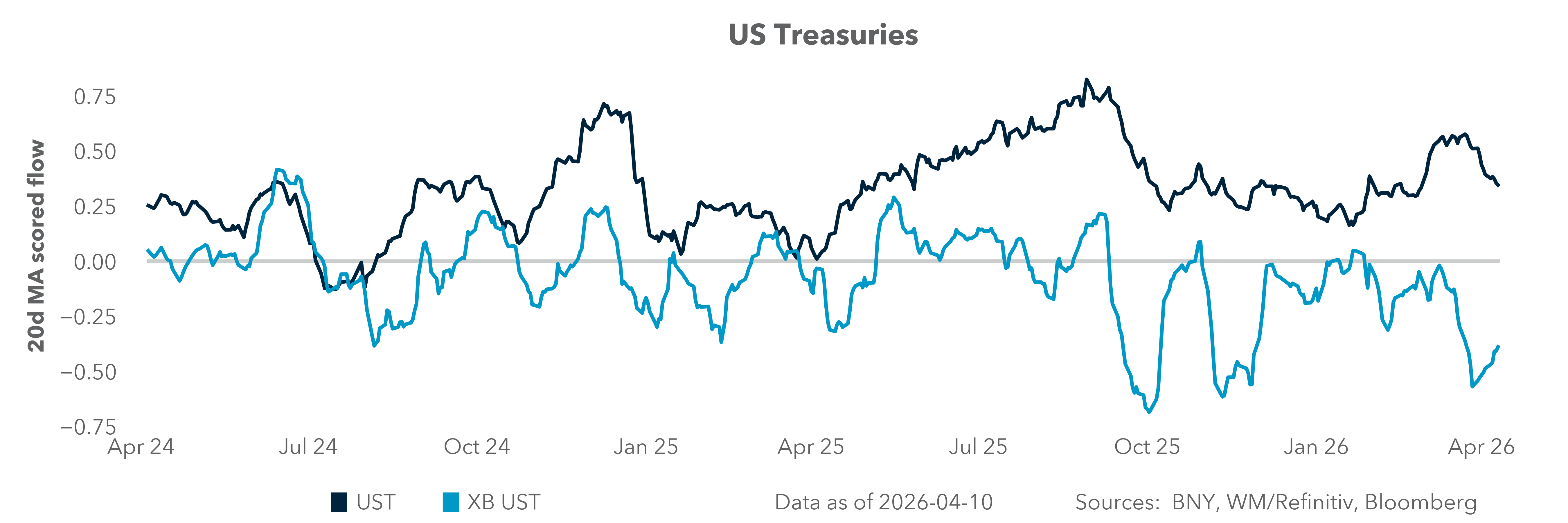 US Treasuries
