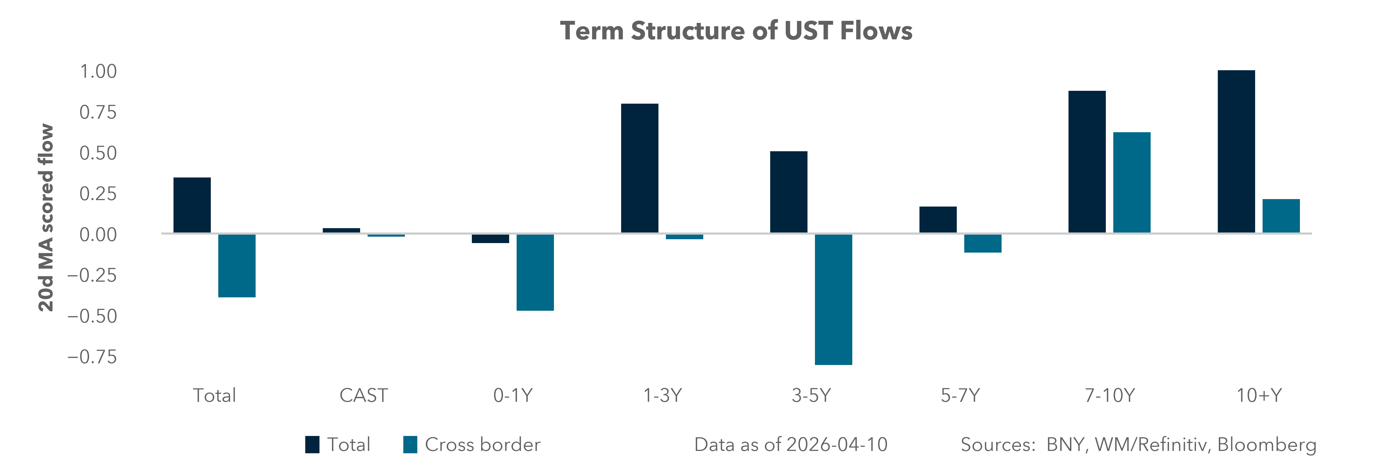 Term Structure of UST Flows