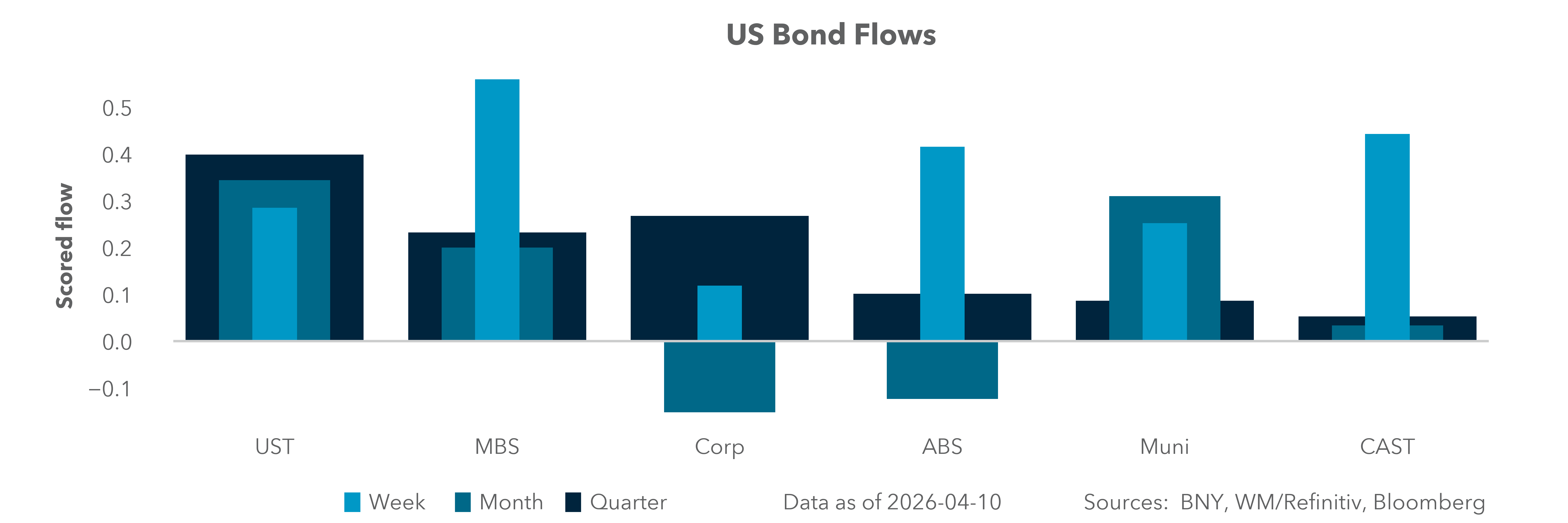 US Bond Flows